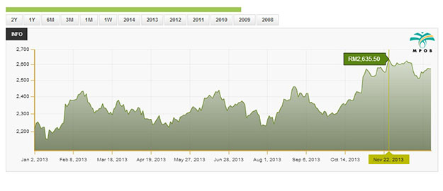 Variación de precios del aceite de palma durante 2013- Fuente: Official Portal of Malaysian Palm Oil Board