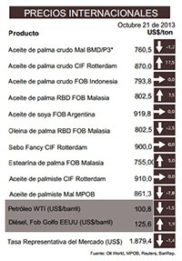 Precios Internacionales del aceite de palma